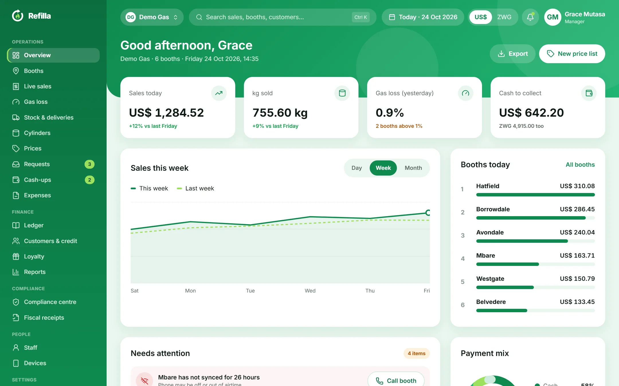 Refilla admin portal showing sales, kg sold, gas loss and cash across six booths